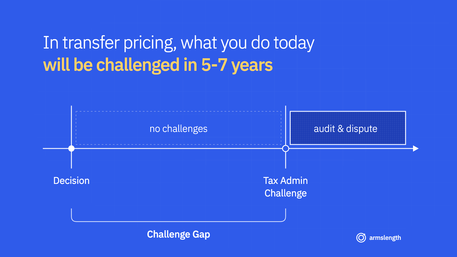 Transfer pricing time paradox