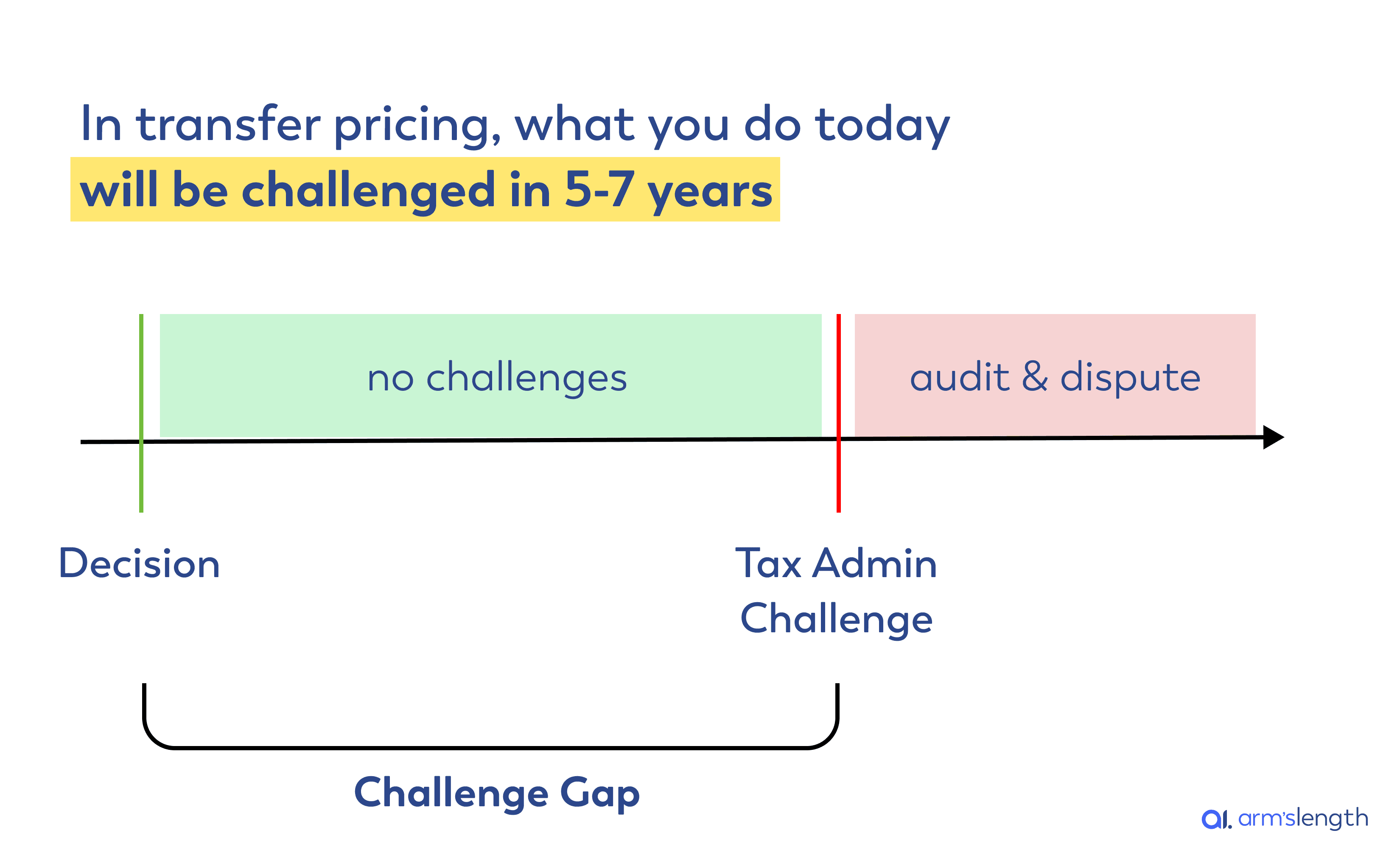 Transfer pricing time paradox